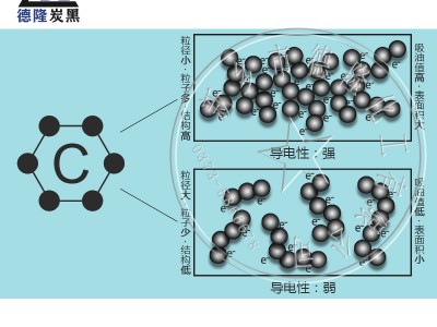 PE、EVA复合导电发泡专用超导电炭黑