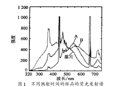 实验室研产-(Au,Si)/SiO2复合纳米颗粒薄膜