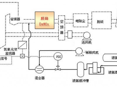 SDS脱硫SCR脱硝除尘一体化设备