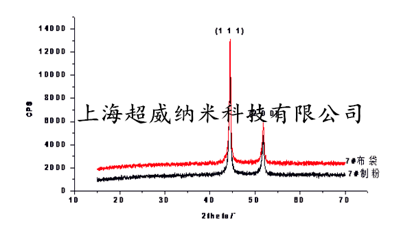 纳米镍粉XRD图谱