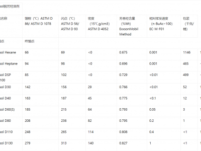 美孚EXXSOL D60 进口环保D60溶剂图2