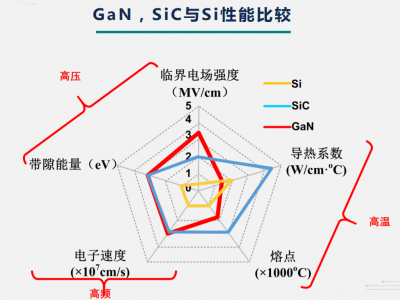 碳化硅MOSFET取代超结MOSFET和高压GaN氮化镓器件图5
